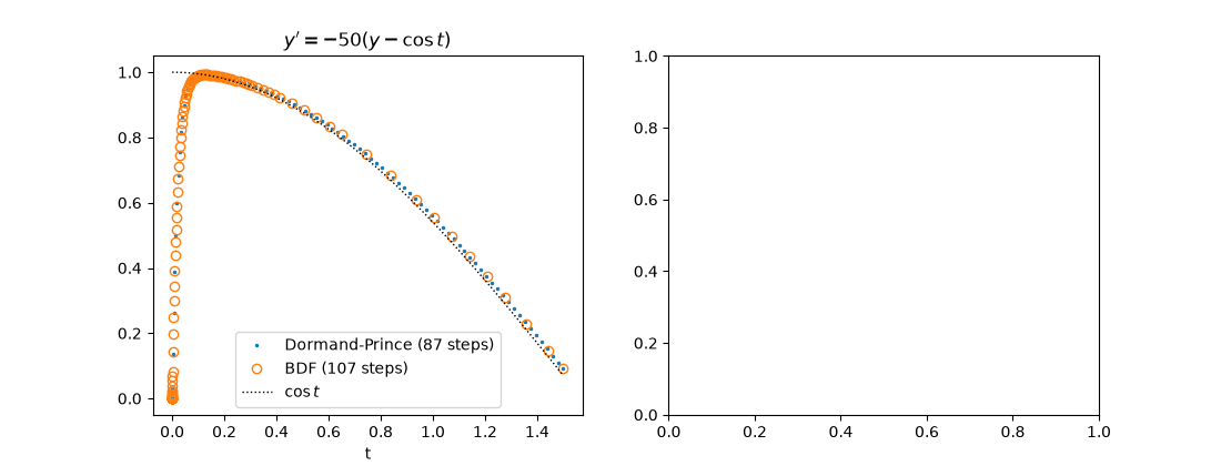 $y' = -50(y - \cos t)$