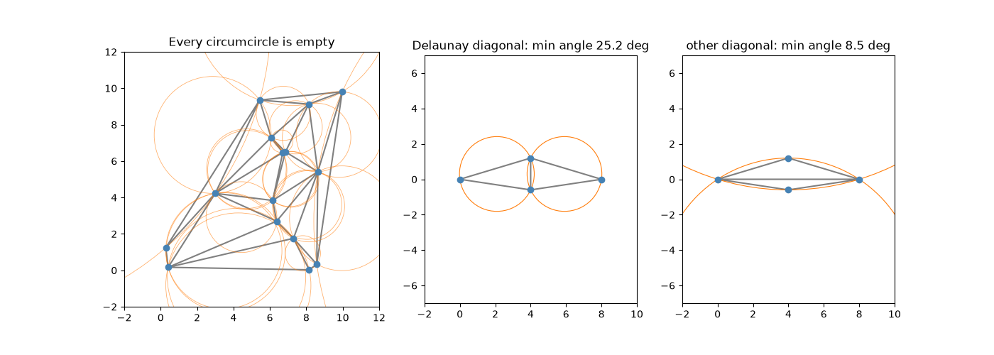 Every circumcircle is empty, Delaunay diagonal: min angle 25.2 deg, other diagonal: min angle 8.5 deg
