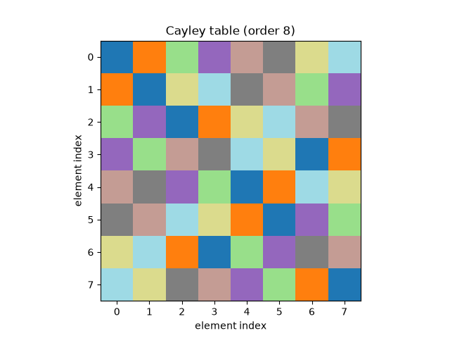 Cayley table (order 8)