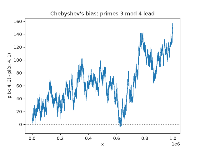 Chebyshev's bias: primes 3 mod 4 lead