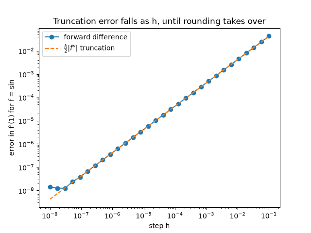 Truncation error falls as h, until rounding takes over