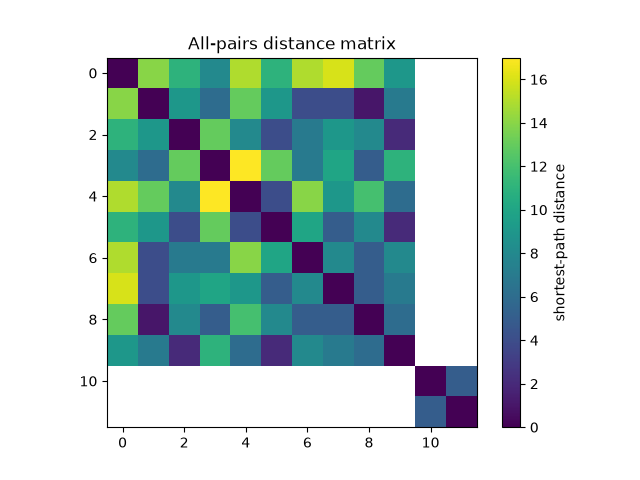 All-pairs distance matrix