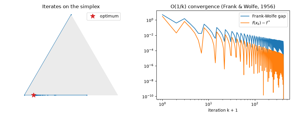 Iterates on the simplex, O(1/k) convergence (Frank & Wolfe, 1956)
