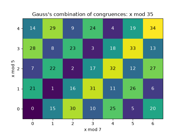 Gauss's combination of congruences: x mod 35