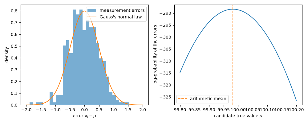 plot 02 gauss error law