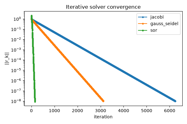 Iterative solver convergence