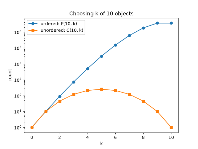 Choosing k of 10 objects