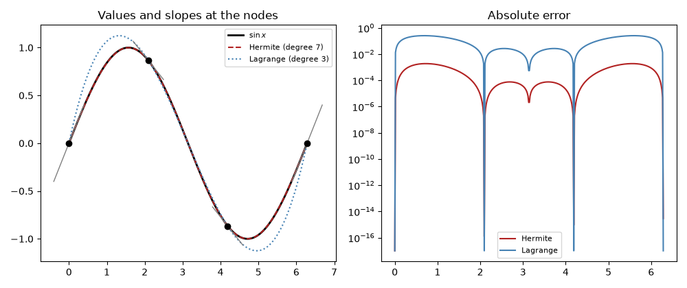 Values and slopes at the nodes, Absolute error