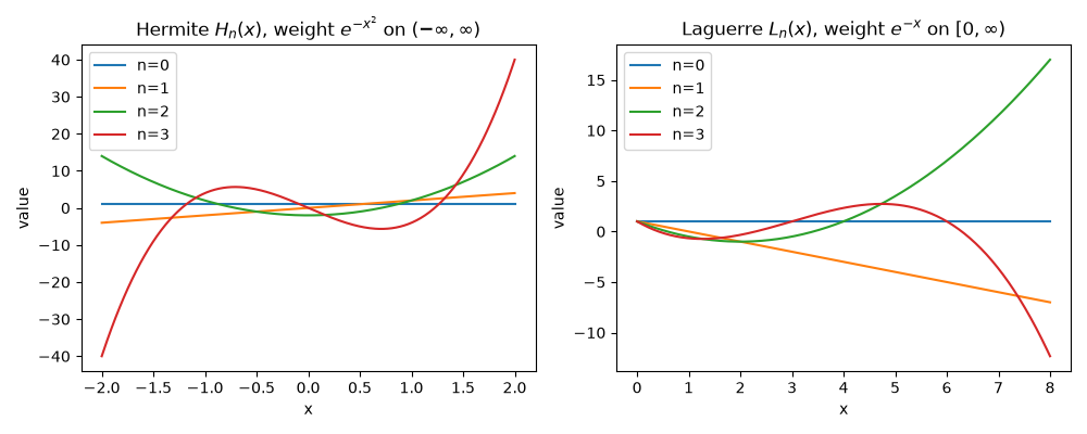Hermite $H_n(x)$, weight $e^{-x^2}$ on $(-\infty, \infty)$, Laguerre $L_n(x)$, weight $e^{-x}$ on $[0, \infty)$