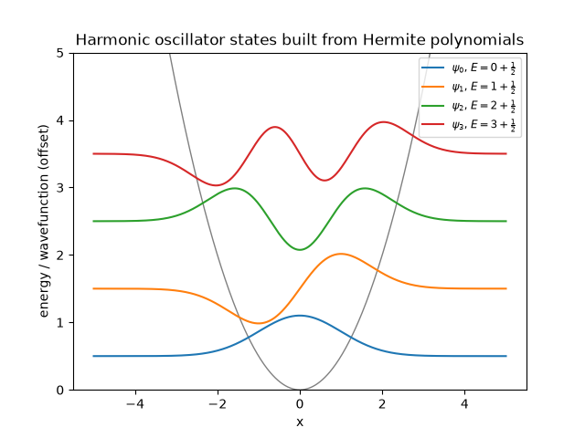 Harmonic oscillator states built from Hermite polynomials