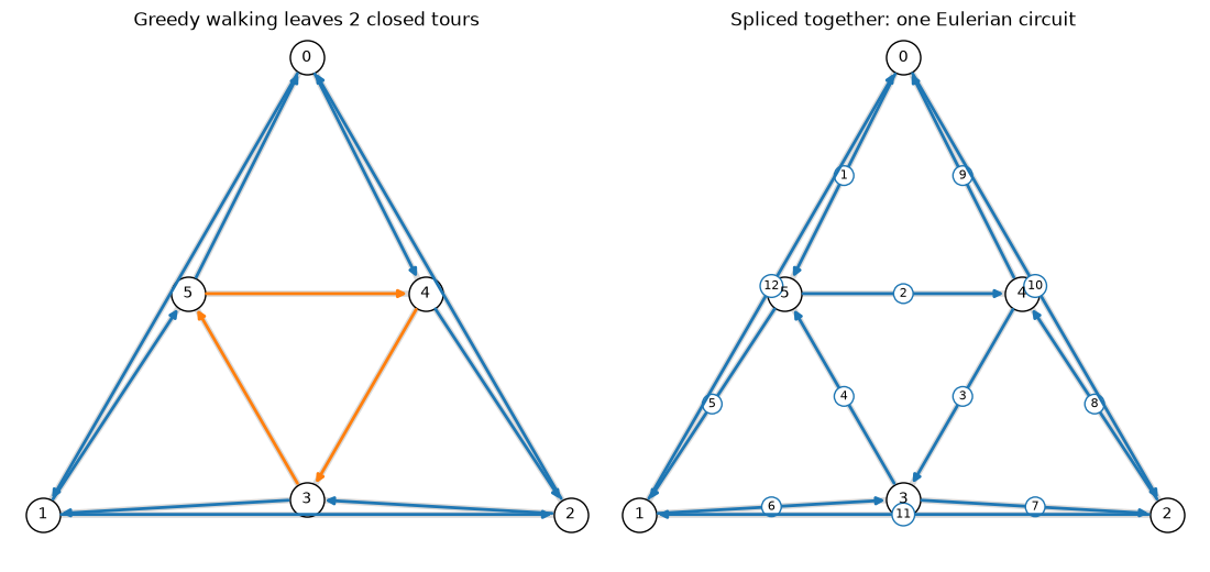 Greedy walking leaves 2 closed tours, Spliced together: one Eulerian circuit