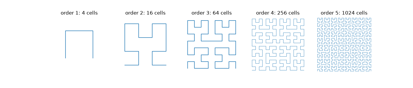 order 1: 4 cells, order 2: 16 cells, order 3: 64 cells, order 4: 256 cells, order 5: 1024 cells
