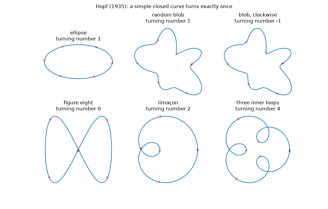 Hopf (1935): a simple closed curve turns exactly once, ellipse turning number 1, random blob turning number 1, blob, clockwise turning number -1, figure eight turning number 0, limaçon turning number 2, three inner loops turning number 4