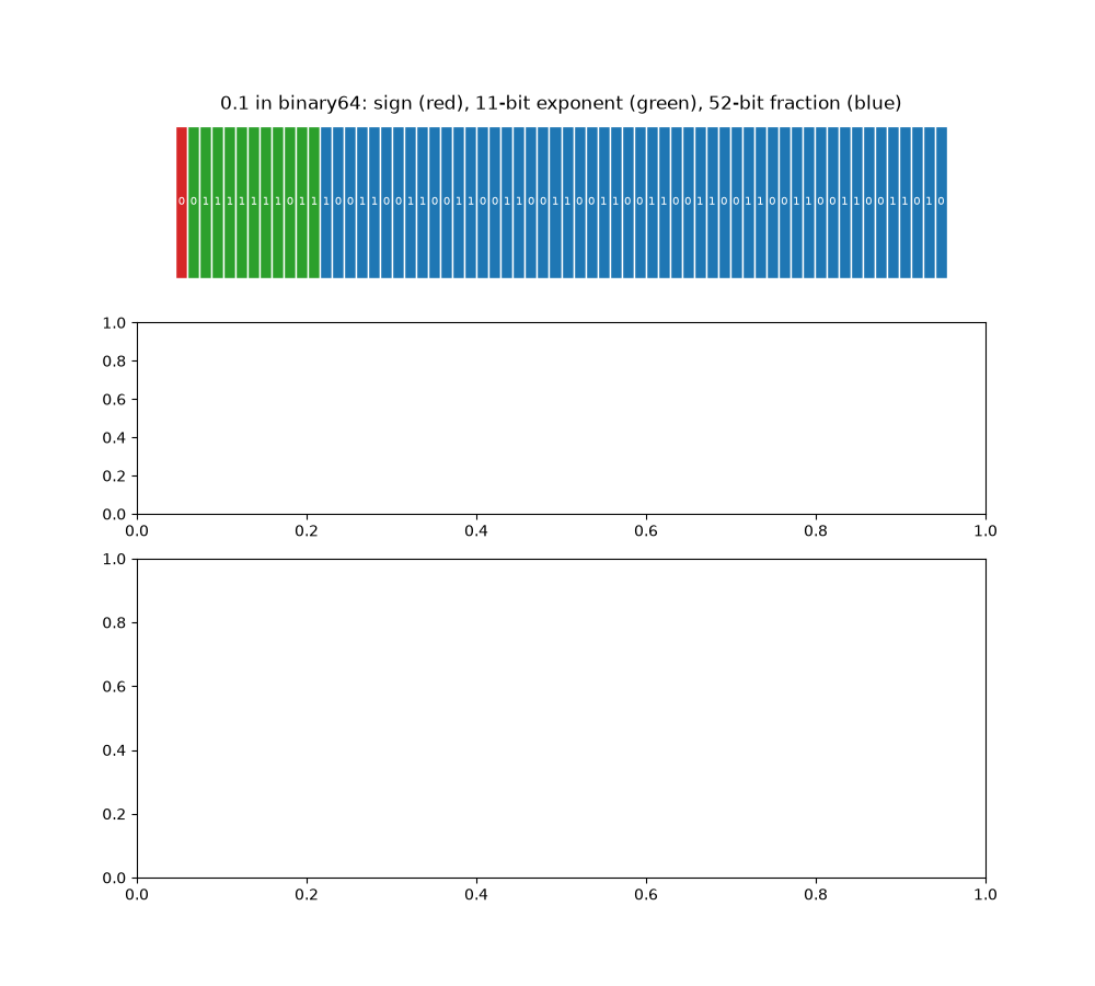 0.1 in binary64: sign (red), 11-bit exponent (green), 52-bit fraction (blue)