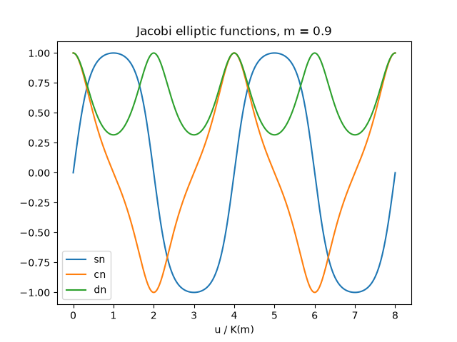 Jacobi elliptic functions, m = 0.9