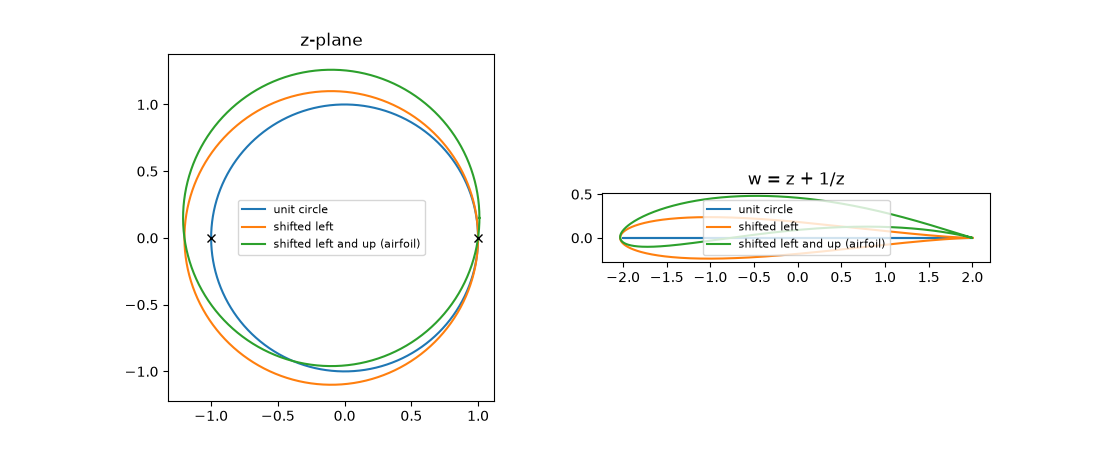 z-plane, w = z + 1/z