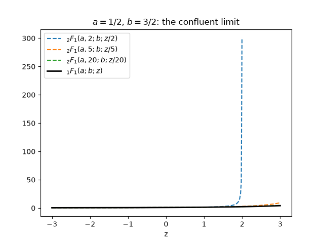 $a = 1/2$, $b = 3/2$: the confluent limit