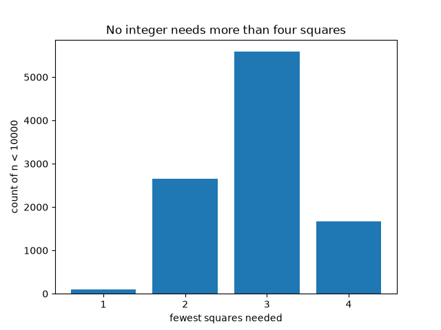 No integer needs more than four squares