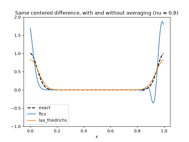 Same centered difference, with and without averaging (nu = 0.8)