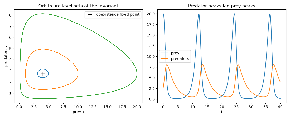 Orbits are level sets of the invariant, Predator peaks lag prey peaks