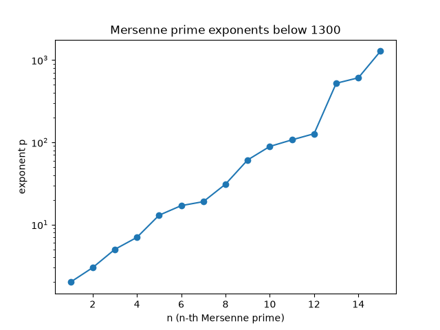 Mersenne prime exponents below 1300