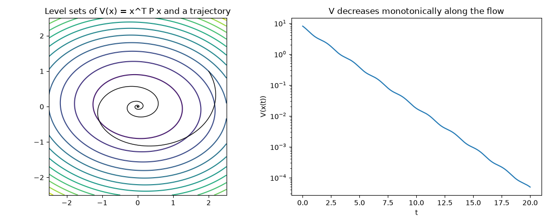 Level sets of V(x) = x^T P x and a trajectory, V decreases monotonically along the flow