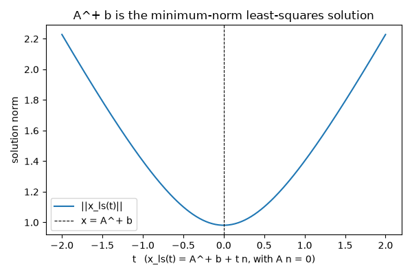 A^+ b is the minimum-norm least-squares solution