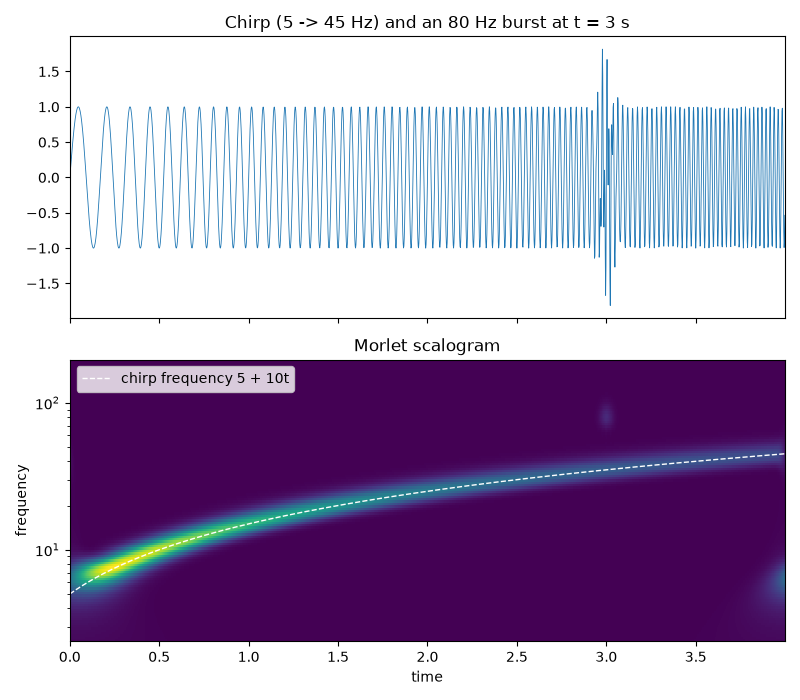 Chirp (5 -> 45 Hz) and an 80 Hz burst at t = 3 s, Morlet scalogram