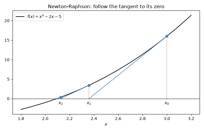 Newton-Raphson: follow the tangent to its zero