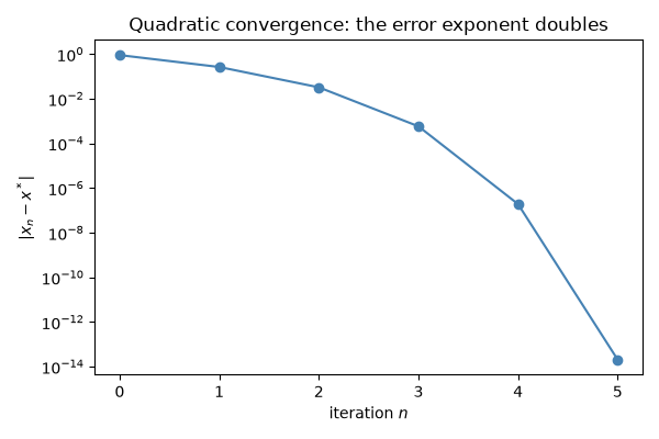 Quadratic convergence: the error exponent doubles