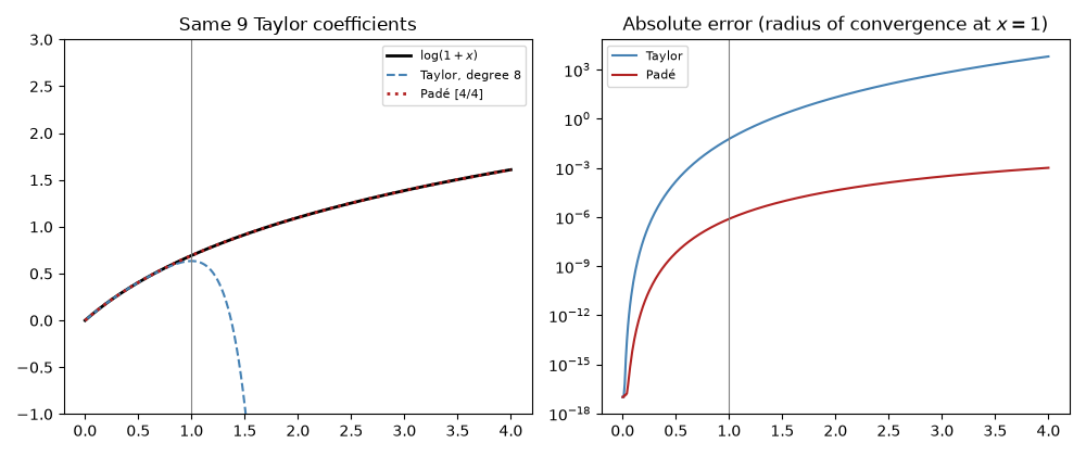 Same 9 Taylor coefficients, Absolute error (radius of convergence at $x = 1$)