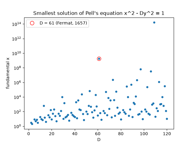 Smallest solution of Pell's equation x^2 - Dy^2 = 1