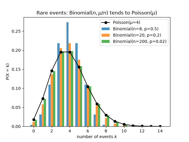 Rare events: Binomial$(n, \mu/n)$ tends to Poisson$(\mu)$