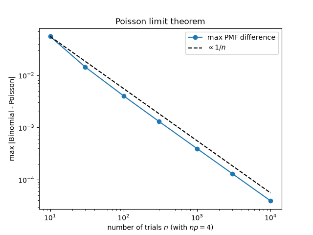 Poisson limit theorem