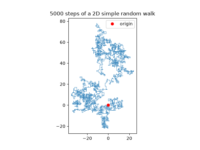 5000 steps of a 2D simple random walk