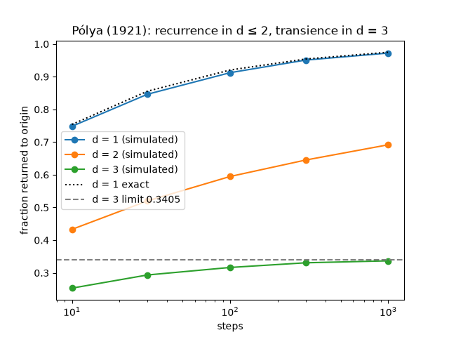 Pólya (1921): recurrence in d ≤ 2, transience in d = 3