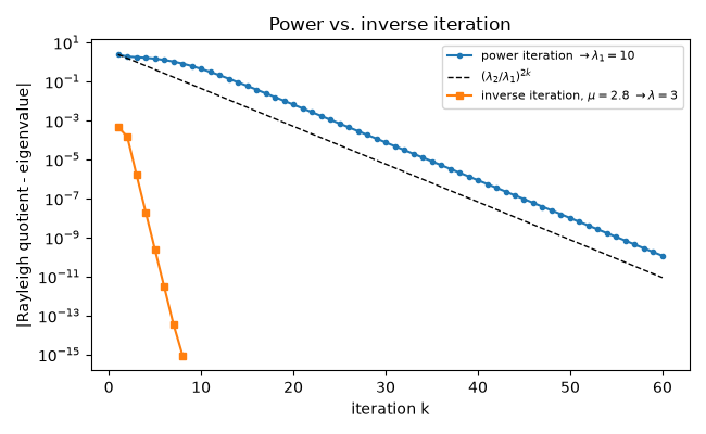Power vs. inverse iteration