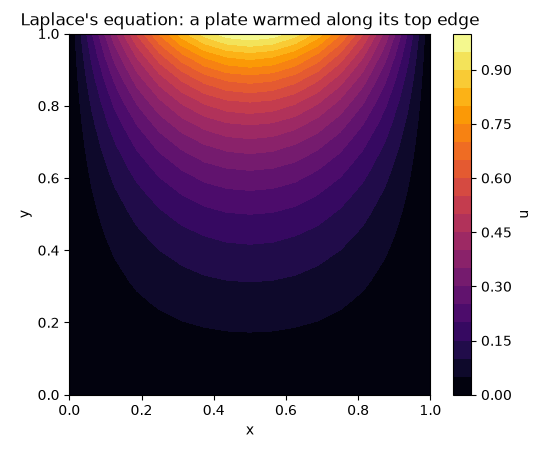 Laplace's equation: a plate warmed along its top edge