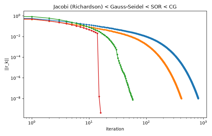 Jacobi (Richardson) < Gauss-Seidel < SOR < CG