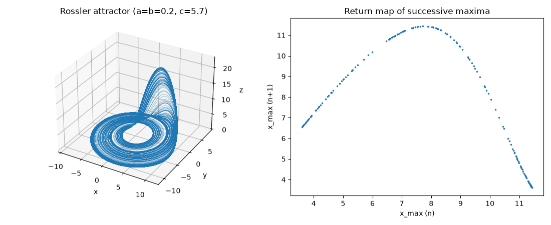 Rossler attractor (a=b=0.2, c=5.7), Return map of successive maxima