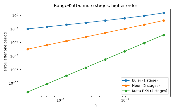 Runge-Kutta: more stages, higher order