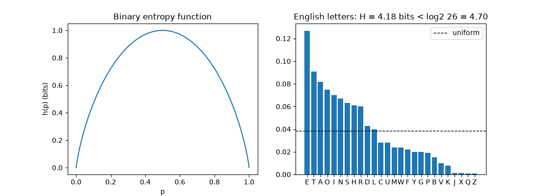 Binary entropy function, English letters: H = 4.18 bits < log2 26 = 4.70