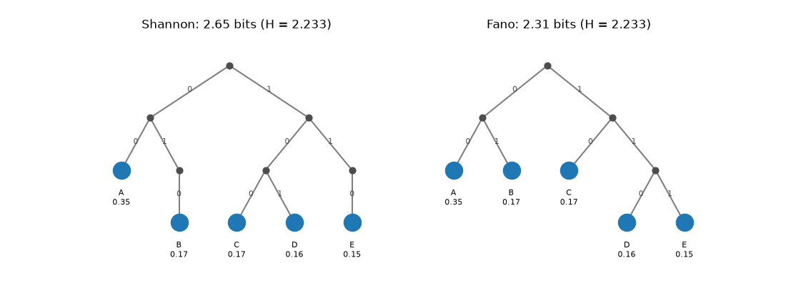 Shannon: 2.65 bits (H = 2.233), Fano: 2.31 bits (H = 2.233)