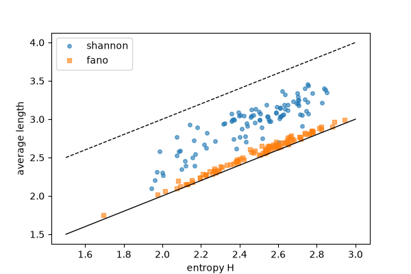 plot 02 shannon fano coding