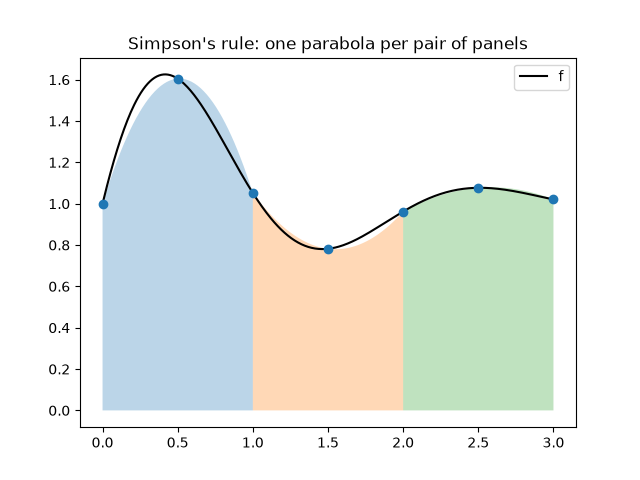 Simpson's rule: one parabola per pair of panels