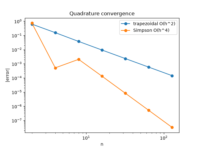 Quadrature convergence