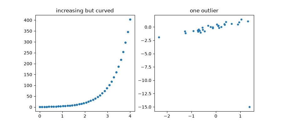 increasing but curved, one outlier