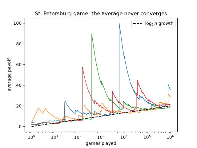 St. Petersburg game: the average never converges