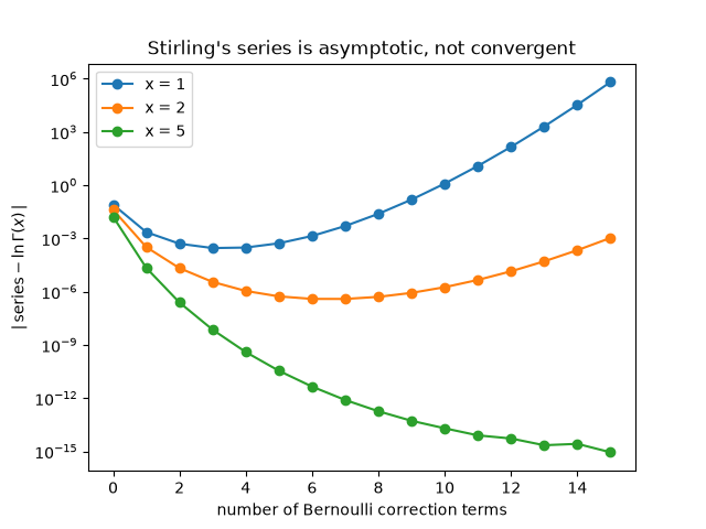 Stirling's series is asymptotic, not convergent