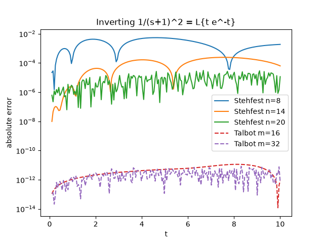 Inverting 1/(s+1)^2 = L{t e^-t}